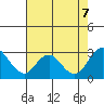 St Francis Yacht Club tide chart for Monday, August 7, 2023
