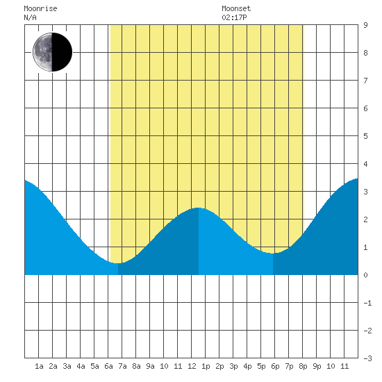 St Francis Yacht Club tide chart for Tuesday, August 8, 2023