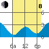 St Francis Yacht Club tide chart for Tuesday, August 8, 2023