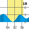 St Francis Yacht Club tide chart for Sunday, September 10, 2023