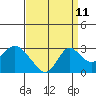 St Francis Yacht Club tide chart for Monday, September 11, 2023
