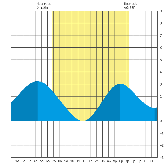 St Francis Yacht Club tide chart for Tuesday, September 12, 2023