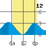 St Francis Yacht Club tide chart for Tuesday, September 12, 2023