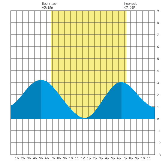 St Francis Yacht Club tide chart for Wednesday, September 13, 2023
