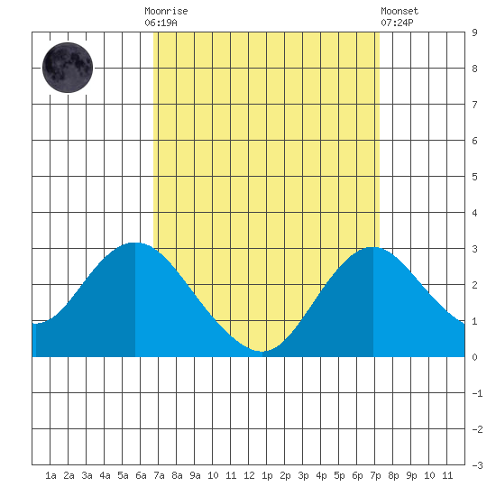 St Francis Yacht Club tide chart for Thursday, September 14, 2023