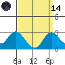 St Francis Yacht Club tide chart for Thursday, September 14, 2023