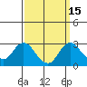 St Francis Yacht Club tide chart for Friday, September 15, 2023