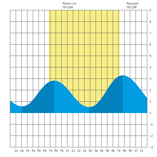 St Francis Yacht Club tide chart for Sunday, September 17, 2023