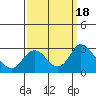 St Francis Yacht Club tide chart for Monday, September 18, 2023