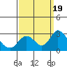 St Francis Yacht Club tide chart for Tuesday, September 19, 2023