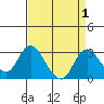 St Francis Yacht Club tide chart for Friday, September 1, 2023
