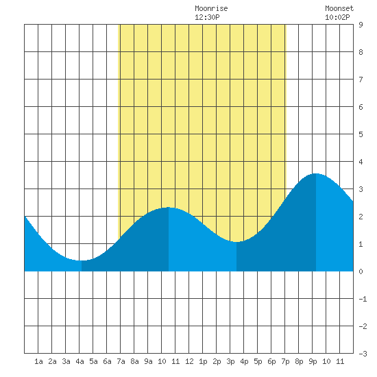 St Francis Yacht Club tide chart for Wednesday, September 20, 2023