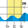 St Francis Yacht Club tide chart for Wednesday, September 20, 2023
