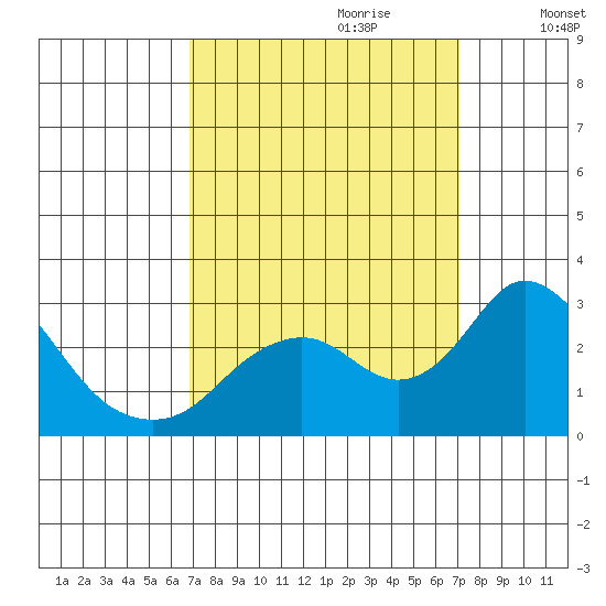 St Francis Yacht Club tide chart for Thursday, September 21, 2023