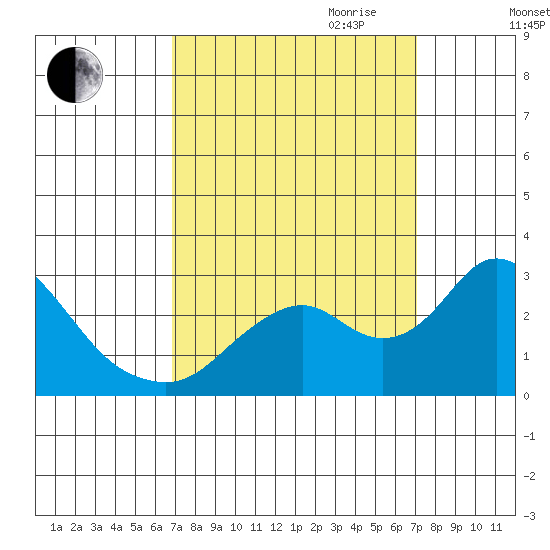 St Francis Yacht Club tide chart for Friday, September 22, 2023