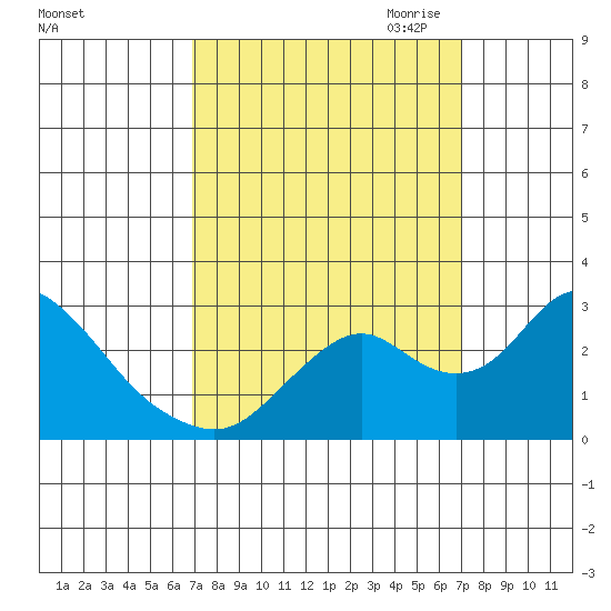 St Francis Yacht Club tide chart for Saturday, September 23, 2023