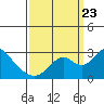 St Francis Yacht Club tide chart for Saturday, September 23, 2023