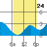 St Francis Yacht Club tide chart for Sunday, September 24, 2023