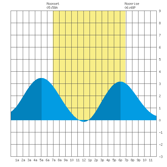 St Francis Yacht Club tide chart for Thursday, September 28, 2023