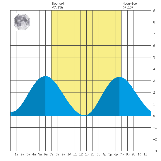 St Francis Yacht Club tide chart for Friday, September 29, 2023