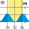 St Francis Yacht Club tide chart for Friday, September 29, 2023