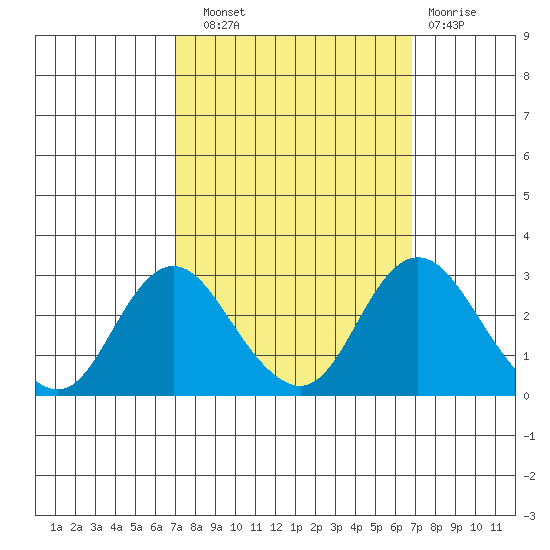 St Francis Yacht Club tide chart for Saturday, September 30, 2023