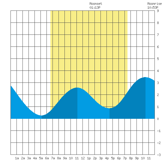 St Francis Yacht Club tide chart for Tuesday, September 5, 2023