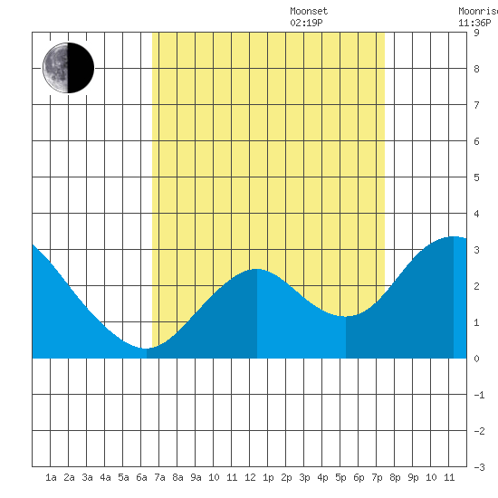 St Francis Yacht Club tide chart for Wednesday, September 6, 2023
