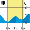 St Francis Yacht Club tide chart for Wednesday, September 6, 2023