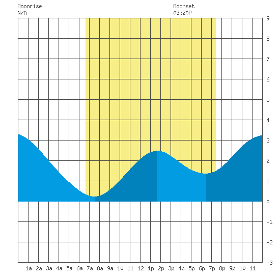 St Francis Yacht Club tide chart for Thursday, September 7, 2023