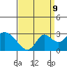 St Francis Yacht Club tide chart for Saturday, September 9, 2023