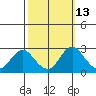 St Francis Yacht Club tide chart for Friday, October 13, 2023