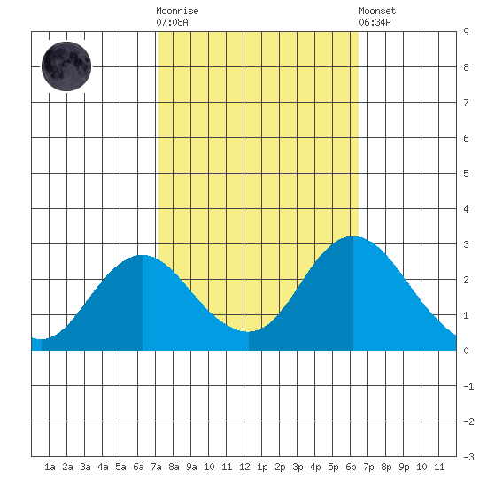 St Francis Yacht Club tide chart for Saturday, October 14, 2023