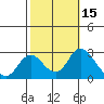 St Francis Yacht Club tide chart for Sunday, October 15, 2023