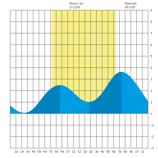 St Francis Yacht Club tide chart for Tuesday, October 17, 2023