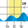 St Francis Yacht Club tide chart for Wednesday, October 18, 2023