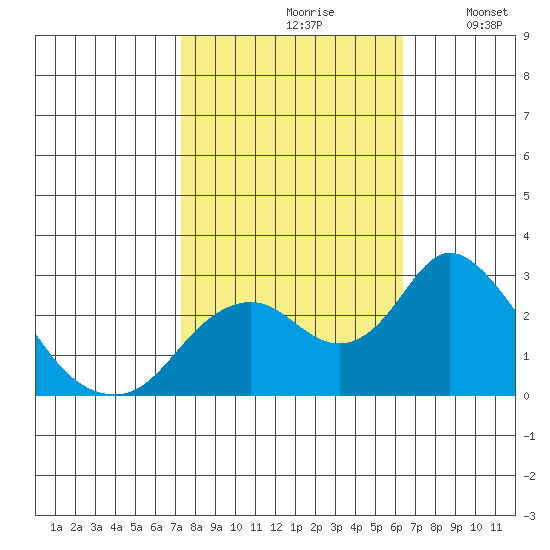 St Francis Yacht Club tide chart for Thursday, October 19, 2023