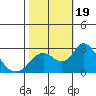 St Francis Yacht Club tide chart for Thursday, October 19, 2023
