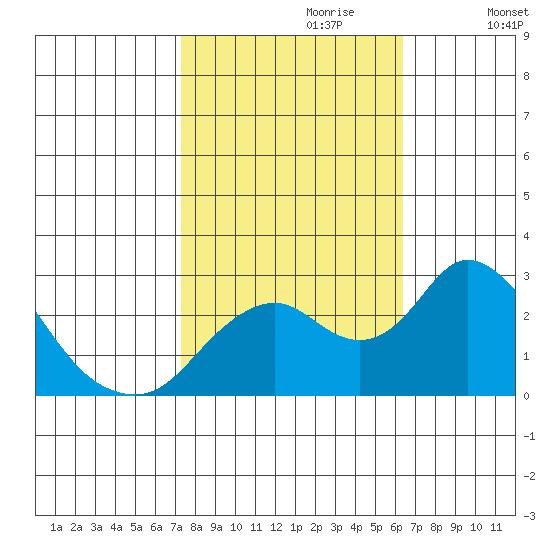 St Francis Yacht Club tide chart for Friday, October 20, 2023