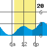 St Francis Yacht Club tide chart for Friday, October 20, 2023