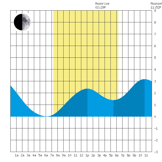 St Francis Yacht Club tide chart for Saturday, October 21, 2023