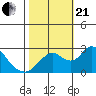 St Francis Yacht Club tide chart for Saturday, October 21, 2023