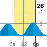 St Francis Yacht Club tide chart for Thursday, October 26, 2023
