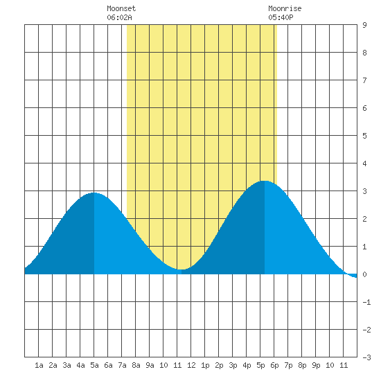 St Francis Yacht Club tide chart for Friday, October 27, 2023