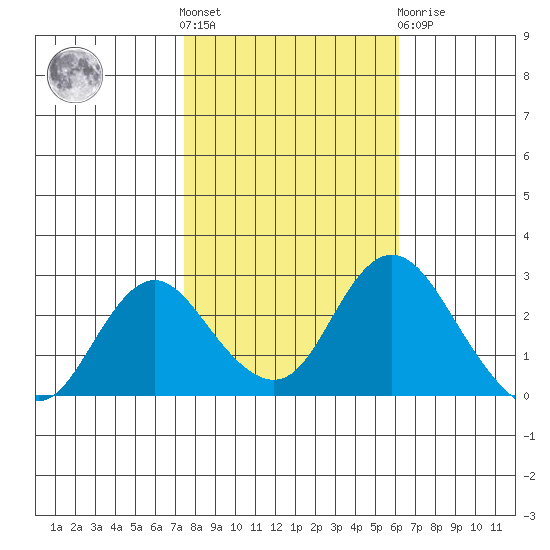 St Francis Yacht Club tide chart for Saturday, October 28, 2023
