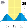St Francis Yacht Club tide chart for Saturday, October 28, 2023