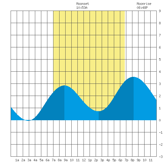 St Francis Yacht Club tide chart for Monday, October 2, 2023