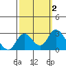 St Francis Yacht Club tide chart for Monday, October 2, 2023