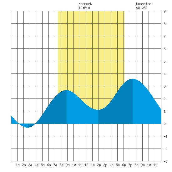 St Francis Yacht Club tide chart for Tuesday, October 31, 2023