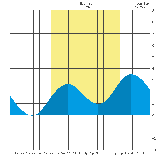 St Francis Yacht Club tide chart for Tuesday, October 3, 2023